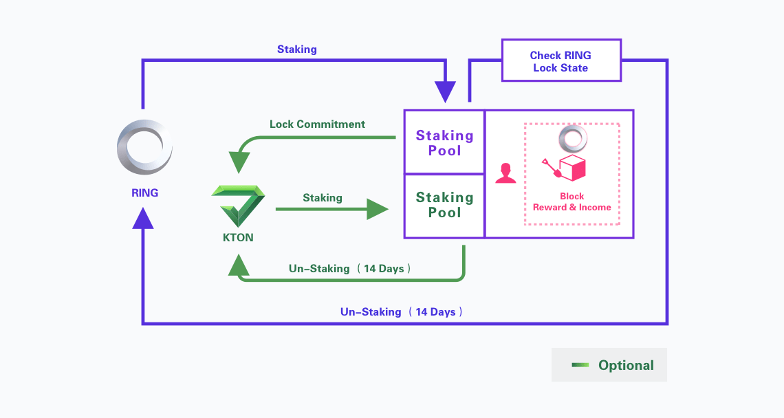 staking